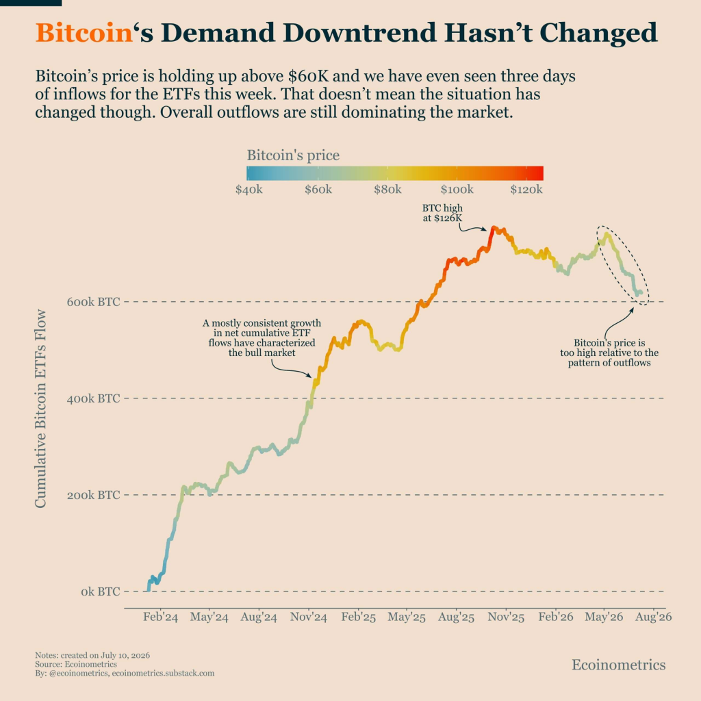比特幣ETF終結八週流出!單週淨流入1.97億 BTC突破64,000美元