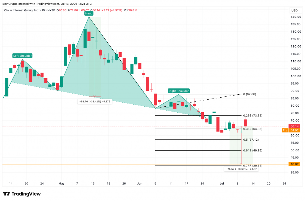 兩大競爭對手蠶食USDC市佔 分析師:Circle股價或下探40美元
