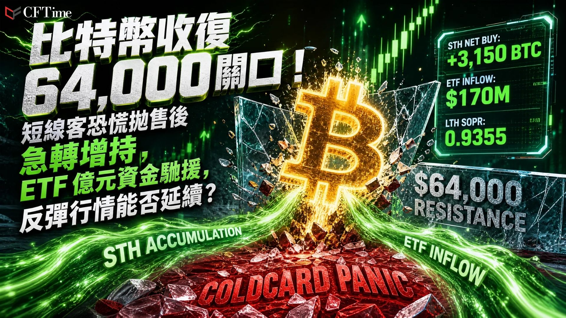 比特幣收復64000美元。在Coldcard硬件錢包安全漏洞引發恐慌性拋售後，已從低點反彈並在週二凌晨收復64,000美元關口。短期持有者（持有少於155天的投資者）在8月1日及2日淨賣出後，於8月3日轉為淨買入約3,150枚比特幣。美國現貨比特幣ETF於8月3日錄得1.7009億美元淨流入。