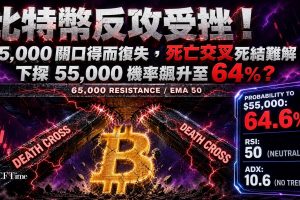 比特幣反彈65K曇花一現！撰稿時交易於64,261美元。50日EMA仍低於200日EMA形成死亡交叉，價格未能收復50日均線。ADX僅10.6顯示市場缺乏明確趨勢，擠壓動能指標已啟動22天，歷史上前期趨勢方向往往決定突破方向。預測市場數據顯示8月高點65,000美元已確認實現，下探60,000美元的機率為35％。
