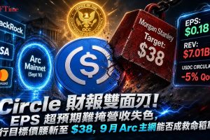 Circle Q2逆轉虧損，顯示總營收及儲備收入7.01億美元，年增7％，略低於市場預期；每股盈餘0.18美元優於市場共識；淨利潤4,800萬美元，較去年同期虧損大幅改善。USDC季末流通量733億美元，較第一季的770億美元下降約5%，鏈上交易量較前一季下降31%。