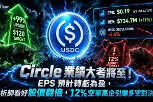 Circle第二季業績將揭曉！市場預期每股盈餘0.19美元，較去年同期每股虧損0.43美元大幅改善；營收預計7.347億美元，年增11％、季增約6％。股價週一收報60.35美元，今年累跌近24％，惟華爾街共識評級為「買入」，21位分析師平均目標價120美元。TD Cowen週一啟動覆蓋給予「買入」評級及82美元目標價。