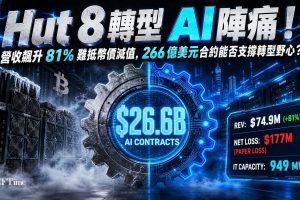 Hut 8第二季營收年增81％至7,490萬美元，惟淨虧損達1.77億美元，股價應聲下跌9.74％至101.16美元。虧損主因為數位資產未實現損失1.386億美元（按市值計價會計處理），排除該項目的調整後EBITDA達1,040萬美元，高於去年同期的420萬美元。