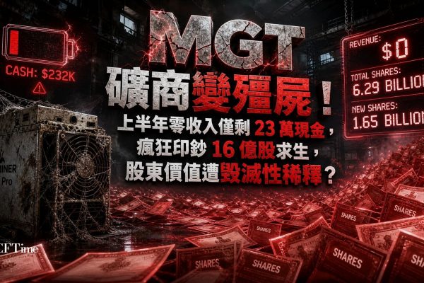 已停止營運的比特幣礦商MGT Capital Investments在2026年上半年錄得零營收，現金僅剩23.2萬美元。公司流通普通股從2025年底的46.4億股增至62.9億股，新增約16.5億股（增幅35.6%）。其中8億股以現金出售僅籌得70萬美元，其餘用於償還應付帳款及債務交換。
