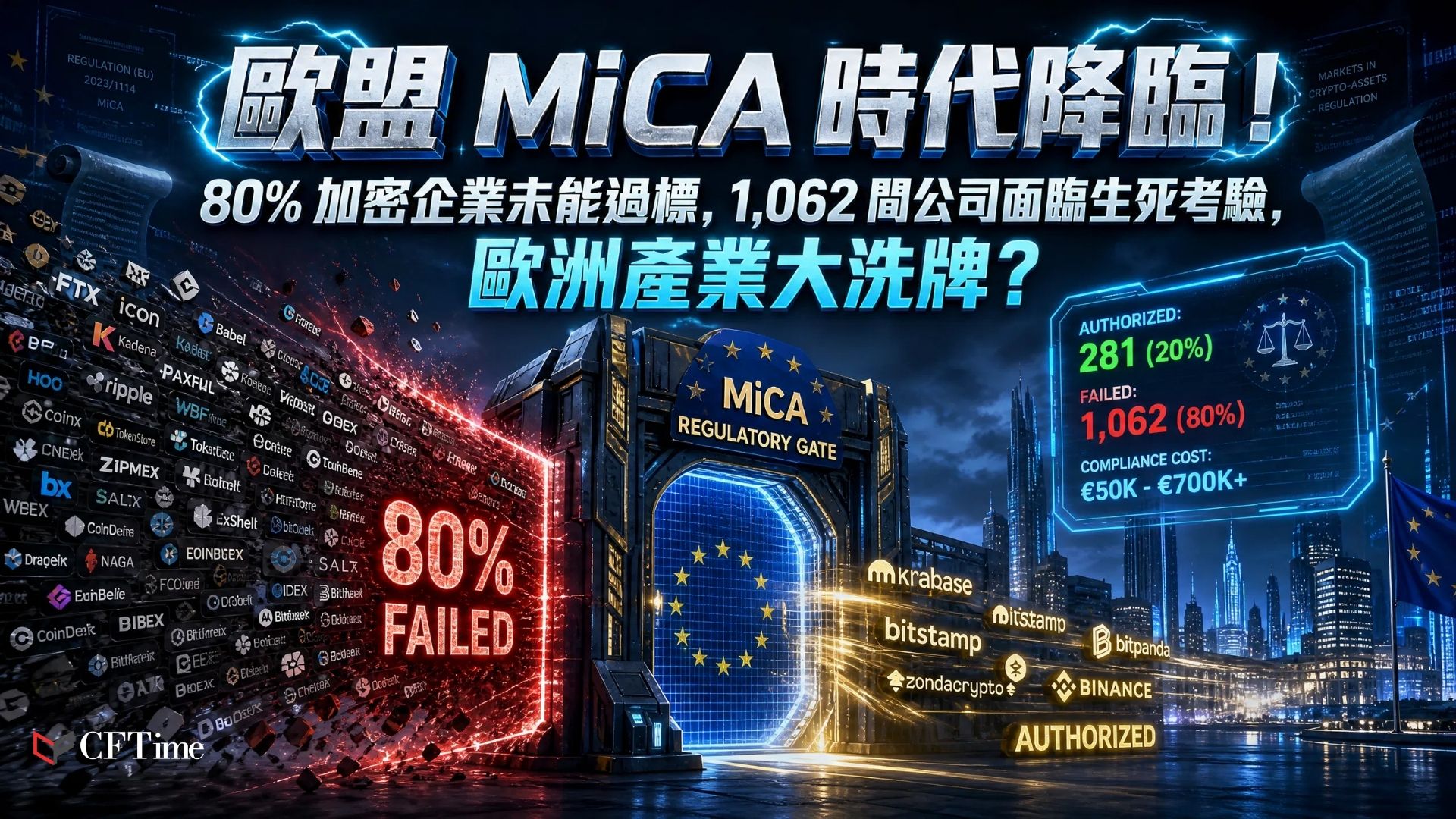 歐盟《加密資產市場監管法案》（MiCA）過渡期已於2026年7月1日正式結束。TRM Labs數據顯示，歐洲經濟區1,343間加密資產服務提供商中僅281間獲歐盟MiCA授權，約八成企業未能如期取得牌照。德國以55間領先成員國，法國與荷蘭各29間，波蘭與希臘則為零。合規成本每年5萬至70萬歐元成為中小型企業主要障礙。