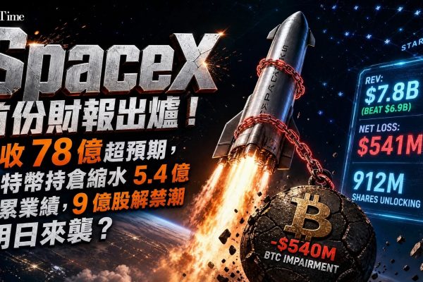 SpaceX上市後首份季報，超越華爾街預期的69億美元，淨虧損收窄至5.41億美元。惟公司持有的18,712枚比特幣受第二季價格下跌33％影響，持倉價值從16.4億美元降至11億美元，縮水約5.4億美元。調整後EBITDA達35億美元，較去年同期成長近兩倍。8月6日約9.12億股員工及早期投資者持股將解禁。
