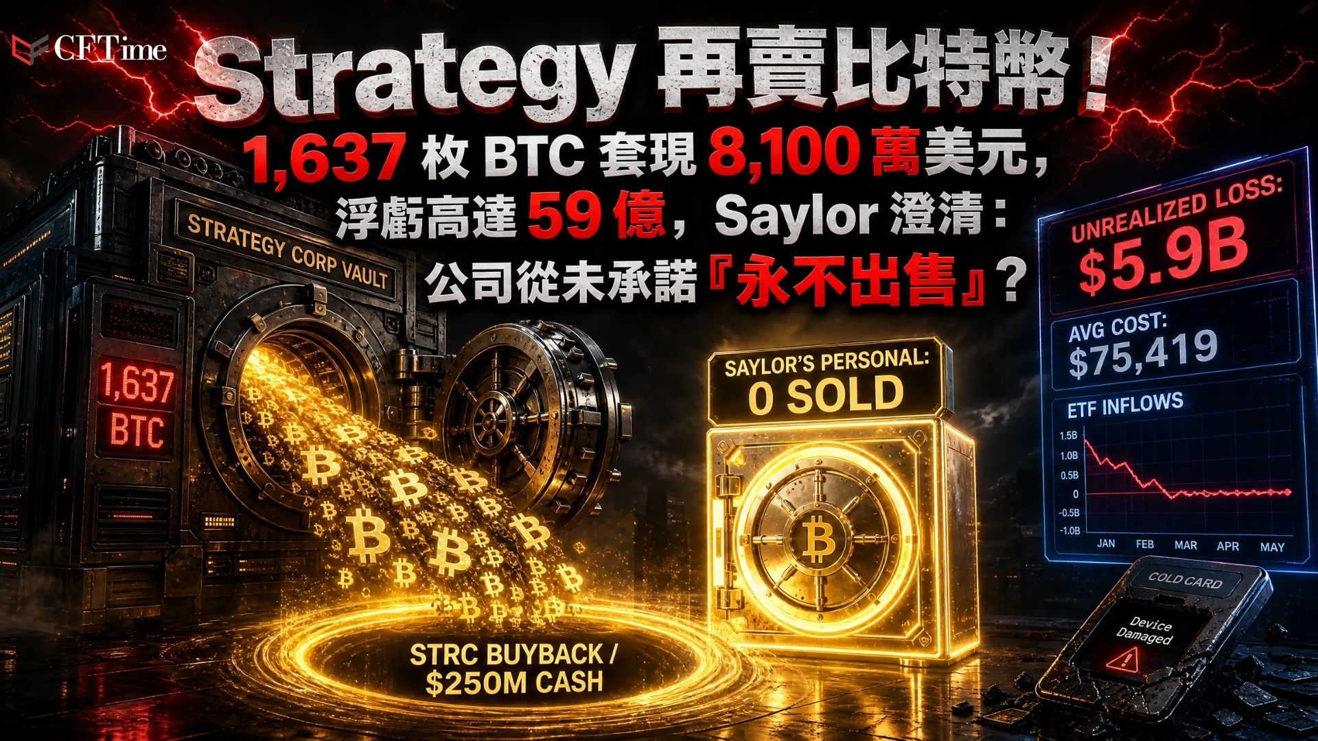 Strategy再賣比特幣！Strategy以約8,100萬美元出售1,637枚比特幣及部分MSTR普通股，用於回購STRC優先股並延長現金股息支付期限。該公司目前持有約84.2萬枚比特幣，以平均成本75,419美元計算，未實現虧損約59億美元。Saylor澄清公司與個人為獨立實體，重申個人從未賣出任何比特幣。