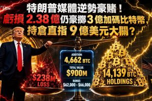 特朗普媒體與科技集團第二季淨虧損2.38億美元，較去年同期擴大十倍，惟該特朗普媒體加碼比特幣，以平均每枚62,982美元增持4,662枚比特幣，價值約2.93億美元。總持倉增至14,139枚比特幣，價值約9億美元。該公司同時宣布戰略重心調整，將聚焦Truth API付費數據服務，但仍保留核聚變業務。