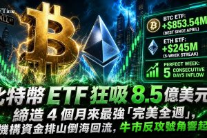 比特幣ETF五日吸金8.5354億美元，連續五個交易日全線錄得資金流入，創下自4月中旬以來最佳單週表現。貝萊德IBIT貢獻逾75%流入量，8月5日單日吸金3.05億美元。以太幣現貨ETF同步走強，週累計淨流入近2.45億美元，連續五週錄得資金流入。