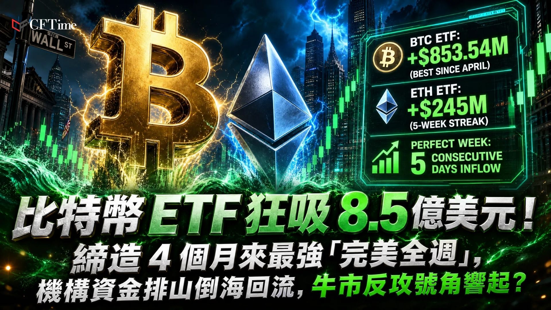 比特幣ETF五日吸金8.5354億美元，連續五個交易日全線錄得資金流入，創下自4月中旬以來最佳單週表現。貝萊德IBIT貢獻逾75%流入量，8月5日單日吸金3.05億美元。以太幣現貨ETF同步走強，週累計淨流入近2.45億美元，連續五週錄得資金流入。