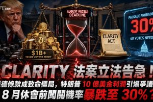 CLARITY法案8月休會前闖關告急，隨著8月休會期限逼近，立法前景迅速惡化。法案需60票才能克服程序障礙，共和黨雖掌握53席，仍需爭取至少七名民主黨人支持。目前最大障礙來自草案中的「道德條款」—限制高級政府官員在任期間從數位資產獲取個人商業利益，此條款因總統特朗普披露其2025年從加密業務獲利逾10億美元而成為焦點。