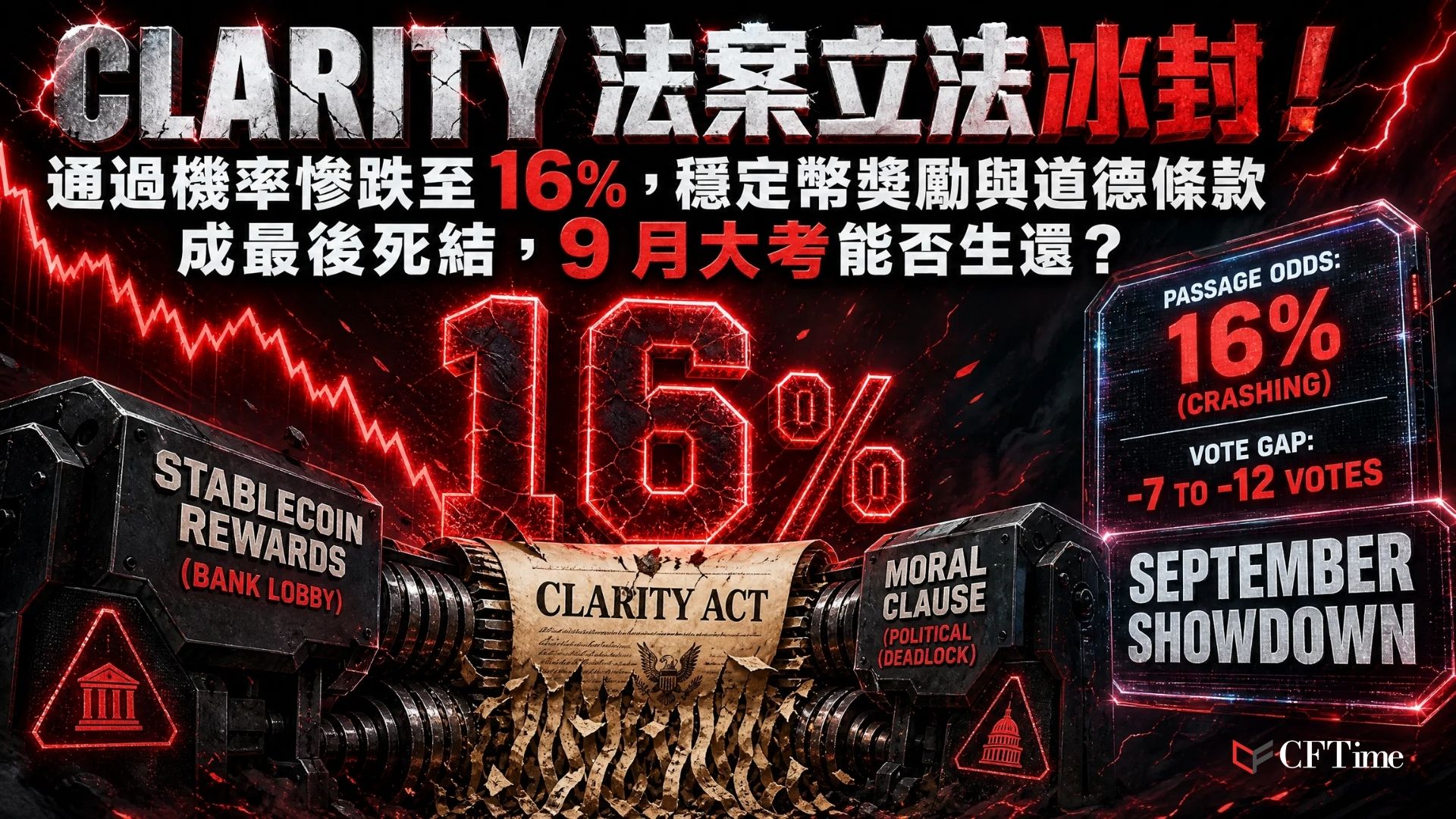 參議院多數黨領袖John Thune計劃CLARITY法案9月闖關，惟法案通過機率已大幅下滑。穩定幣獎勵問題成為銀行業與加密公司間的新戰場，道德條款爭議因總統特朗普逾14億美元加密利益而持續僵持。Polymarket數據顯示法案2026年內通過機率僅約16％ 。