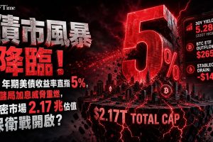 加密貨幣市場持續承受壓力，數位資產總市值徘徊於2.17兆美元附近。加密分析師Benjamin Cowen預期美國10年期國債收益率將重返5％關口，收益率上升聯儲局或被迫加息並收緊流入風險資產的資本。上週五比特幣ETF流出2.6537億美元，Hyperliquid流出183萬美元。