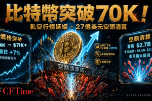 比特幣突破70K 軋空行情延續 27億美元空頭清算
