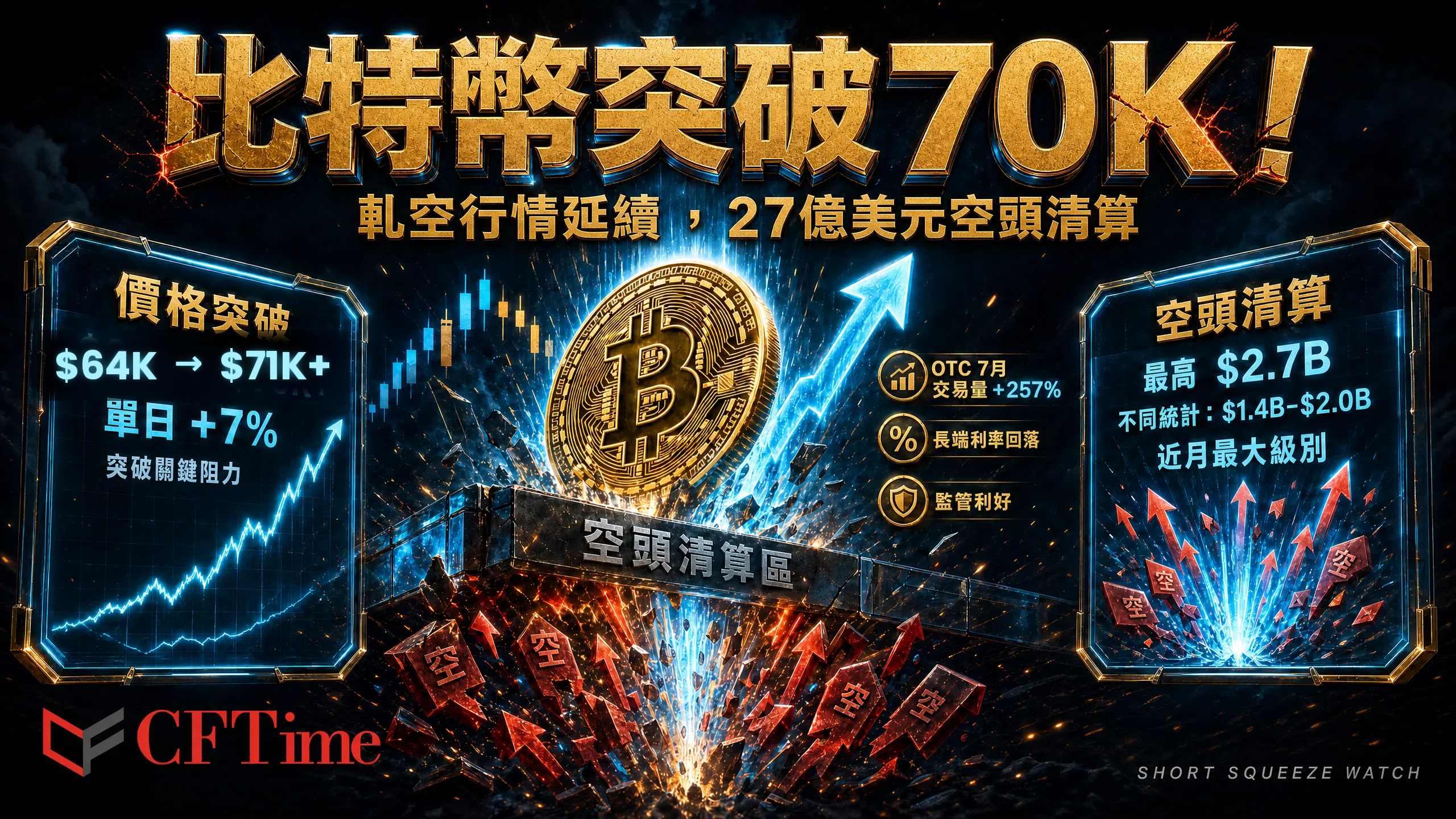 比特幣突破70K 軋空行情延續 27億美元空頭清算