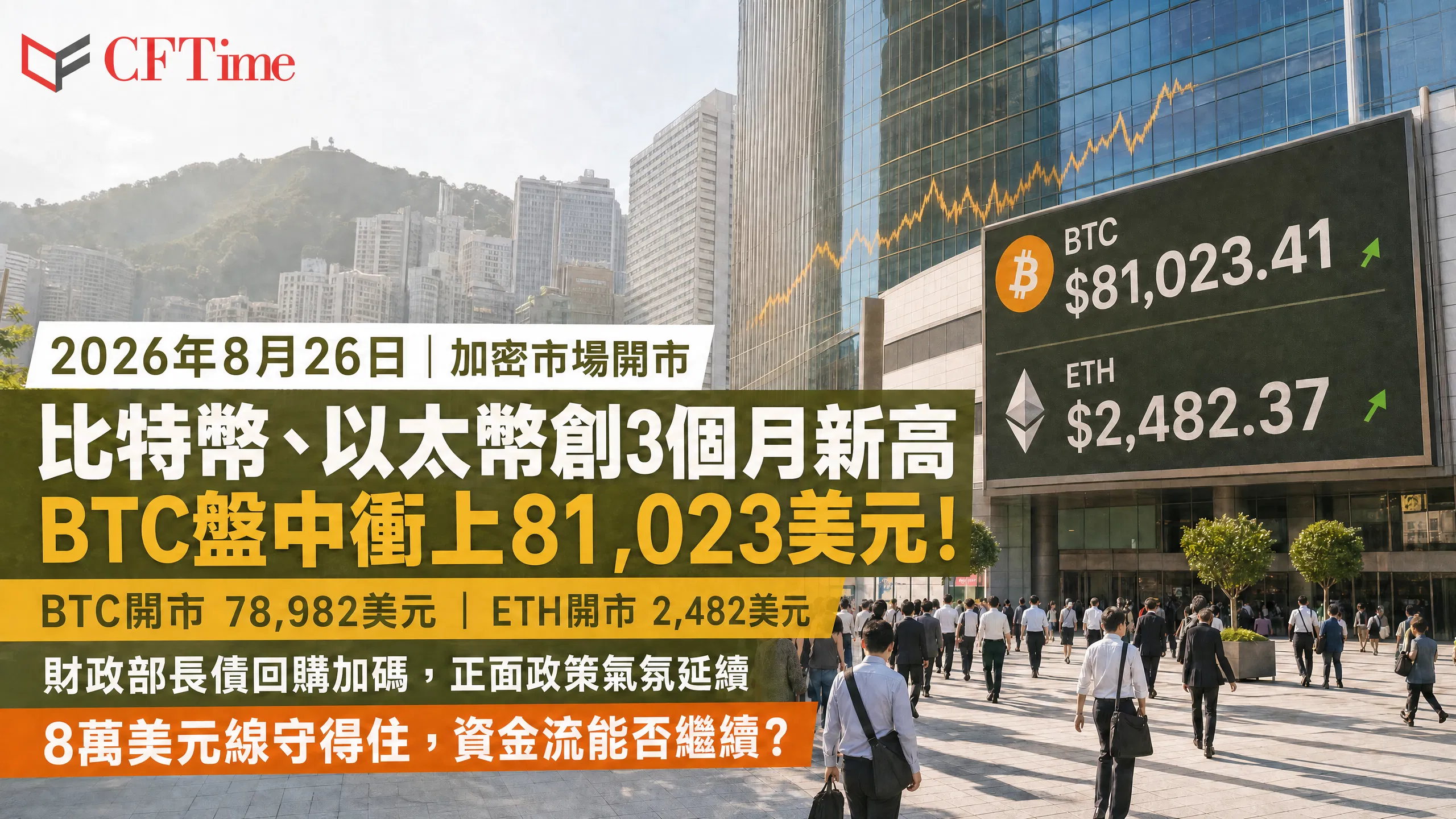比特幣開市價創3個月新高！以太幣同步走高，財政部擴大回購規模至每場40億美元