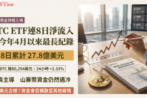 比特幣ETF連續8日淨流入創4月以來最長紀錄！BTC企穩8萬美元 山寨幣資金遇冷