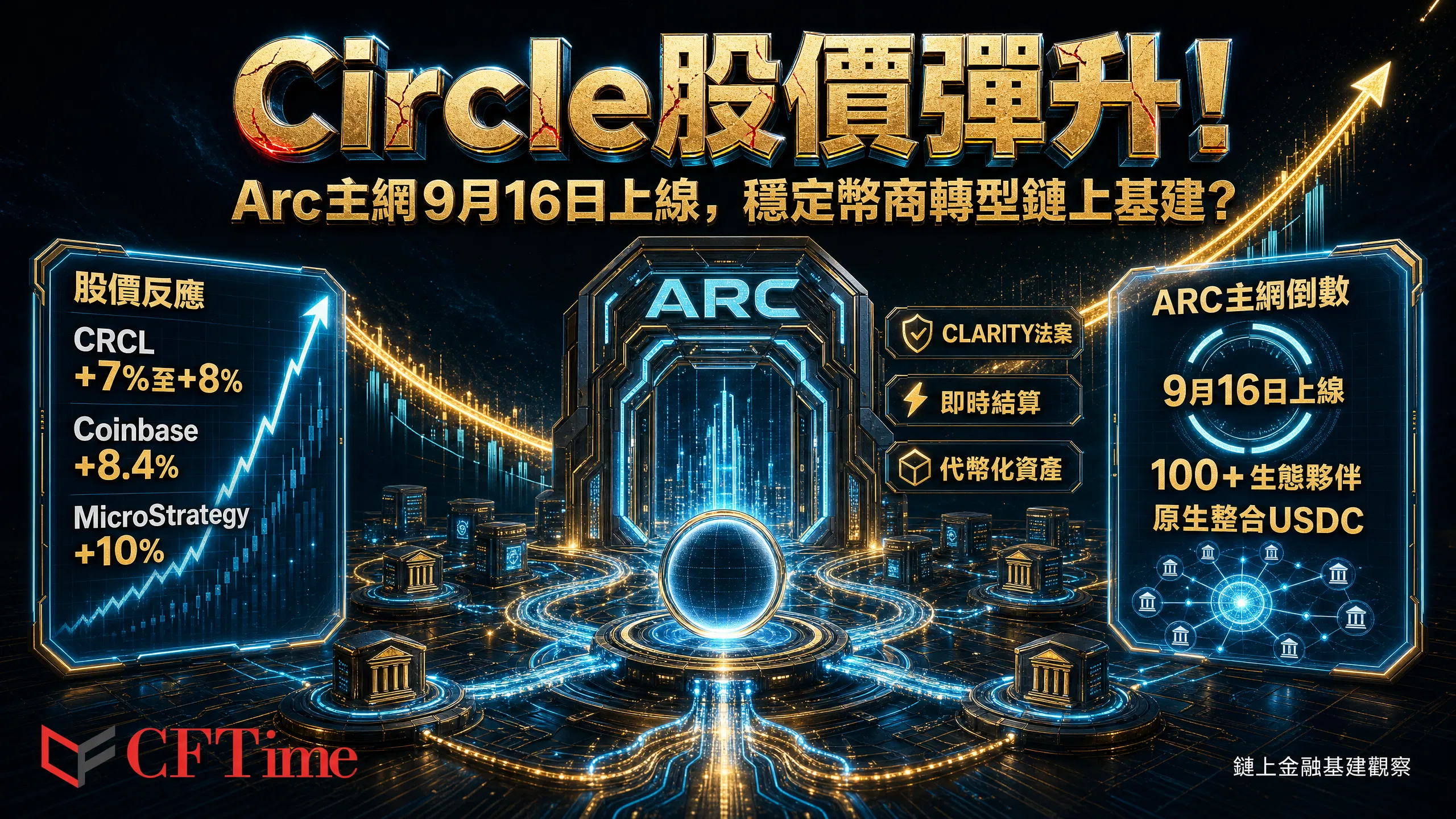 Circle受監管利好帶動股價彈升 Arc主網9月16日上線倒數
