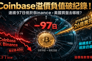 Coinbase溢價指數連續97日負值 創有記錄以來最長紀錄
