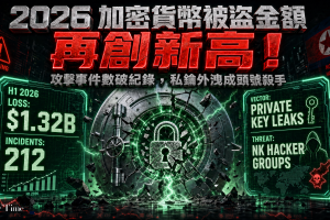 加密貨幣被盜金額破紀錄