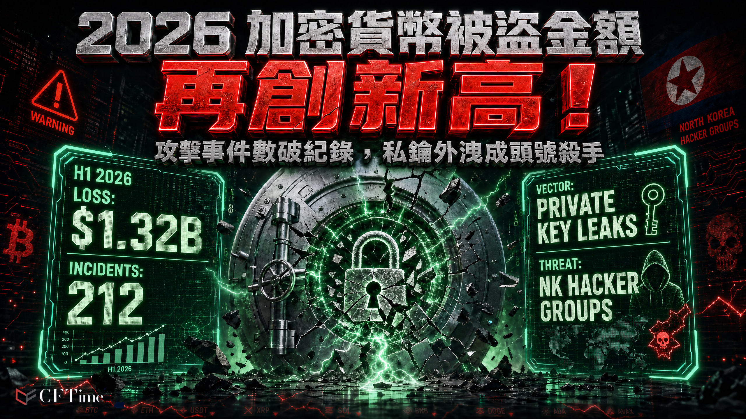 加密貨幣被盜金額破紀錄