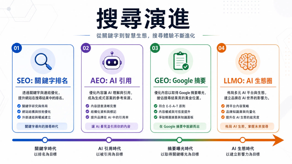 免費AEO檢測：30秒評估你的AI能見度