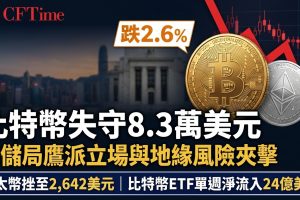 比特幣失守8.3萬美元　聯儲局鷹派立場與地緣風險夾擊