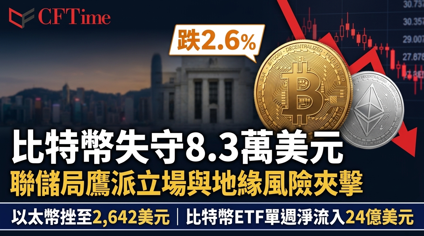 比特幣失守8.3萬美元　聯儲局鷹派立場與地緣風險夾擊