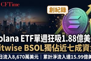 Solana ETF單週狂吸1.88億美元創紀錄　Bitwise獨佔近七成