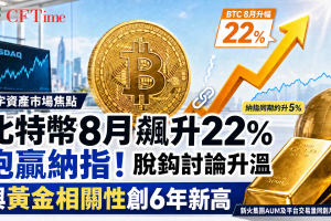 比特幣8月飆升22% 跑贏納指 脫鈎討論升溫 與黃金相關性創6年新高 新火集團AUM及平台交易量同創月度新高