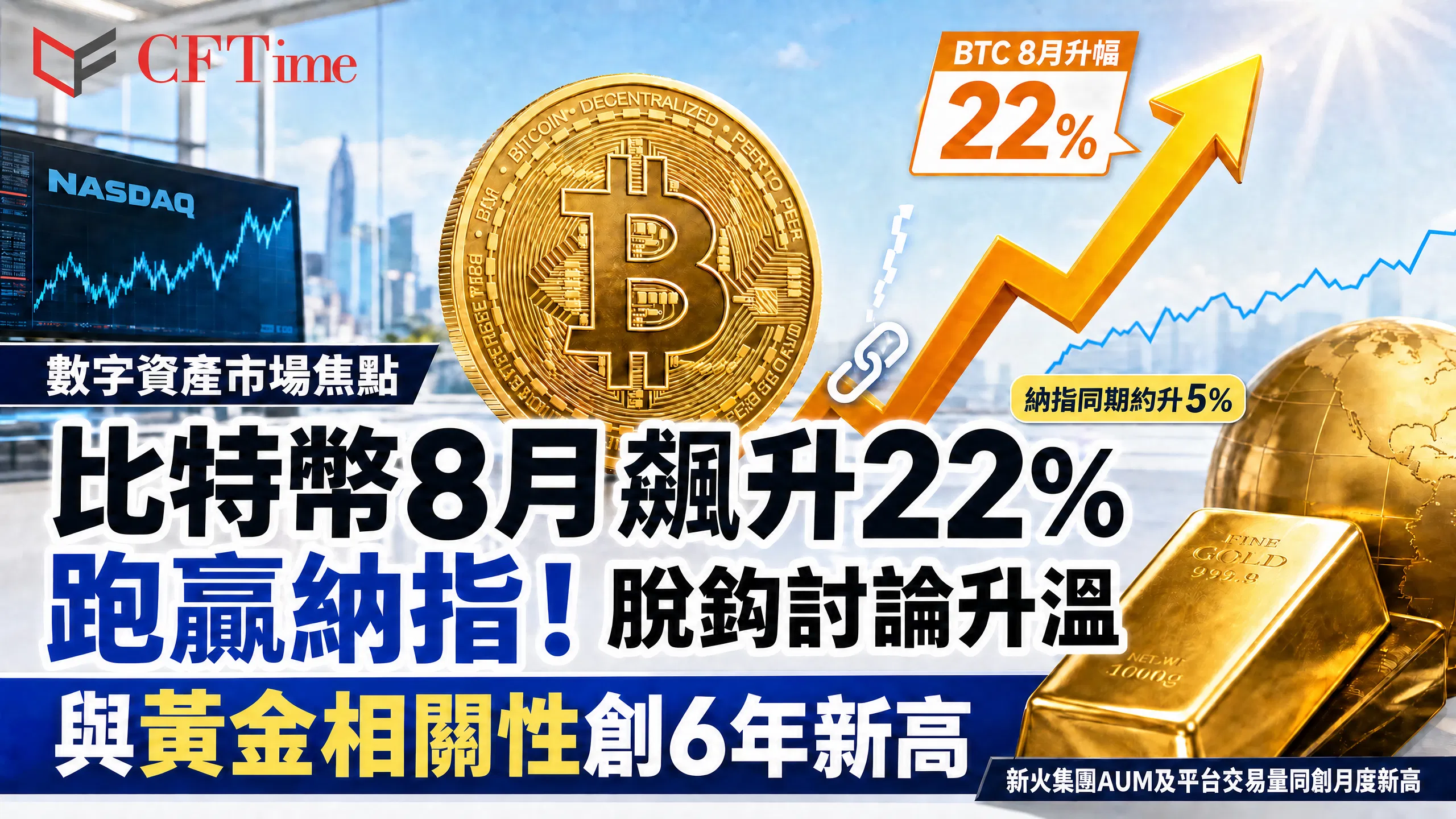 比特幣8月飆升22% 跑贏納指 脫鈎討論升溫 與黃金相關性創6年新高 新火集團AUM及平台交易量同創月度新高