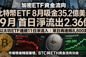 比特幣ETF八月吸金35.2億美元，九月首日淨流出2.36億