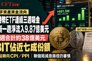 比特幣ETF連續三週吸金 最新一週淨流入9.87億美元 三週合計約38億美元 IBIT佔近七成份額 焦點轉向CPI/PPI 聯儲局減息路徑仍審慎