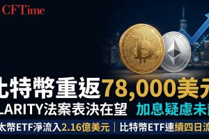 比特幣重返78,000美元 CLARITY法案表決在望 加息疑慮未散