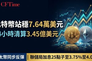 美聯儲加息後比特幣站穩7.64萬美元 24小時清算3.45億美元