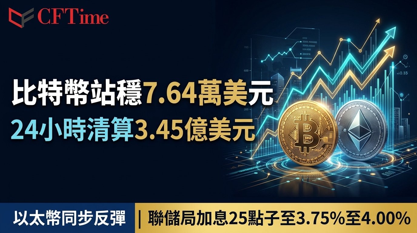 美聯儲加息後比特幣站穩7.64萬美元 24小時清算3.45億美元