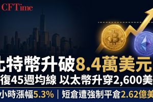 比特幣升破8.4萬美元 收復45週均線 以太幣升穿2,600美元 CFTime banner