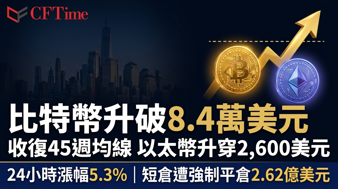 比特幣升破8.4萬美元 收復45週均線 以太幣升穿2,600美元 CFTime banner