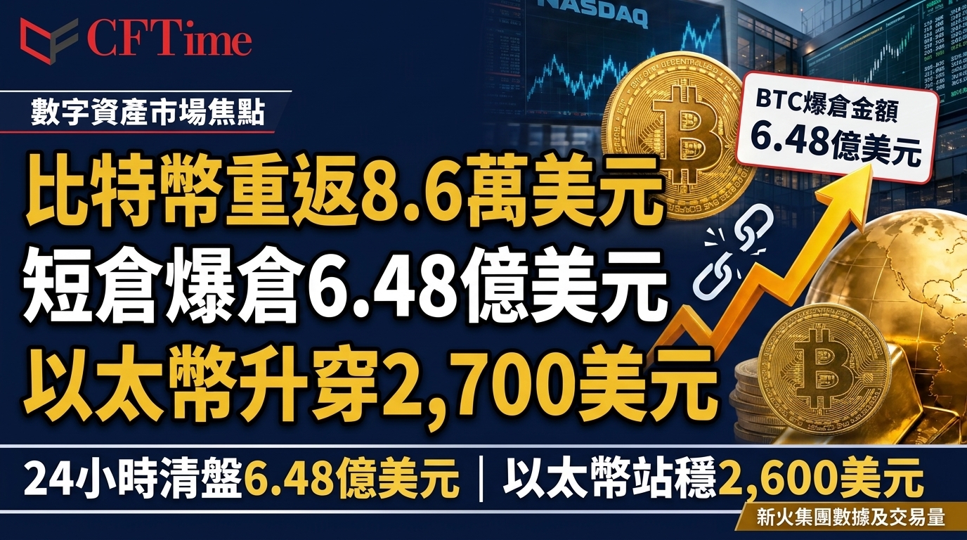 比特幣重返8.6萬美元 短倉爆倉6.48億美元 以太幣升穿2,700美元