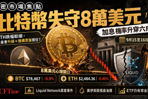 比特幣失守8萬美元，聯儲局加息機率升穿六成