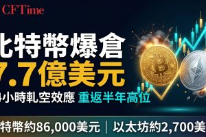 比特幣爆倉7.7億美元 24小時軋空效應 重返半年高位