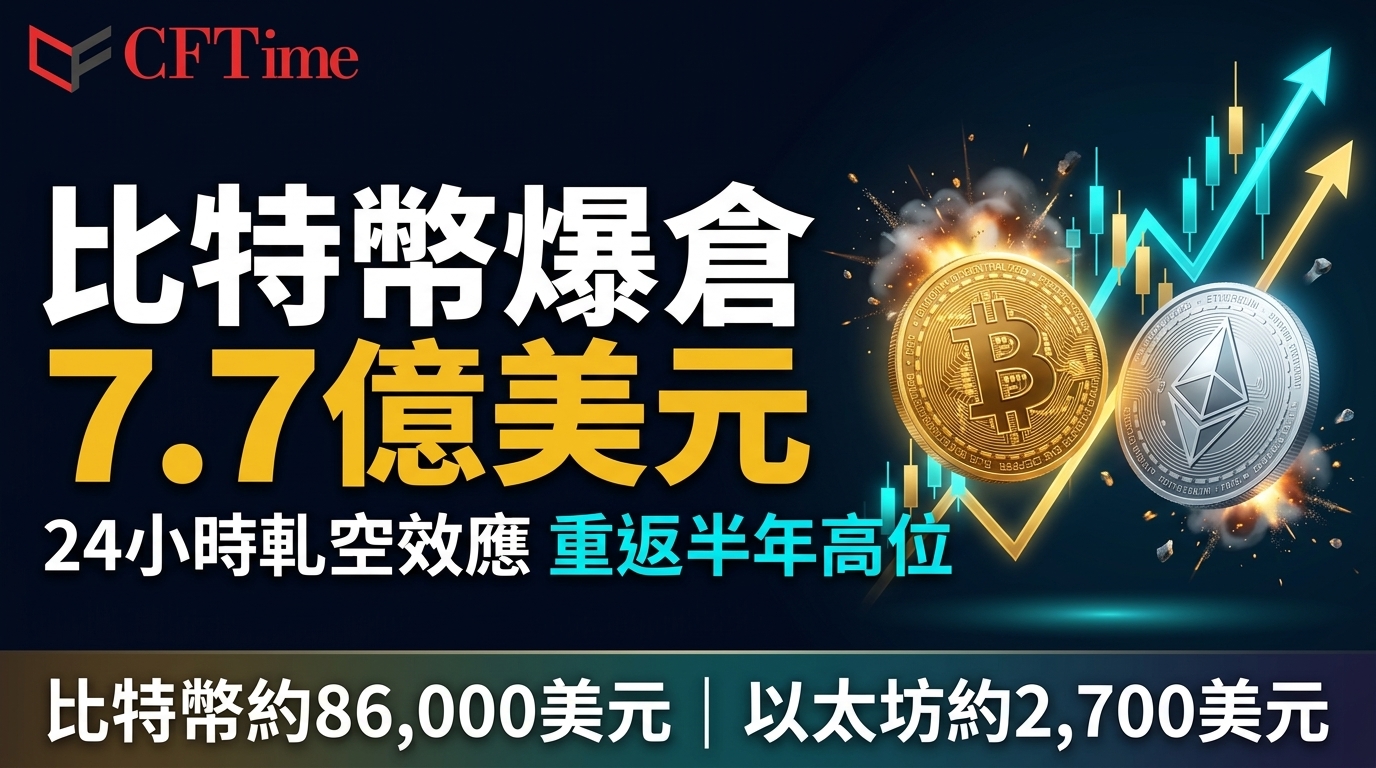 比特幣爆倉7.7億美元 24小時軋空效應 重返半年高位