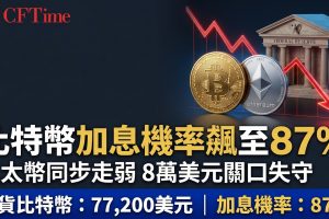 比特幣加息機率飆至87%！以太幣同步走弱 8萬美元關口失守