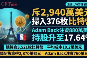 法國Capital B斥2,940萬美元掃入376枚比特幣，Adam Back注資880萬美元持股升至17.64%