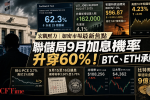 聯儲局9月加息機率升穿60%，比特幣以太幣承壓
