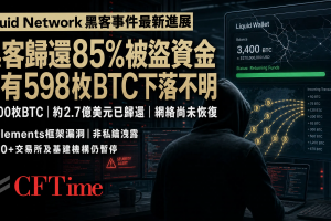 Liquid Network黑客歸還85%被盜資金，仍有598枚BTC下落不明