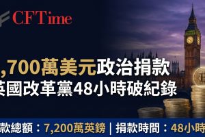 9,700萬美元政治捐款！英國改革黨48小時破紀錄