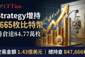 Strategy增持1665枚比特幣 持倉達84.77萬枚