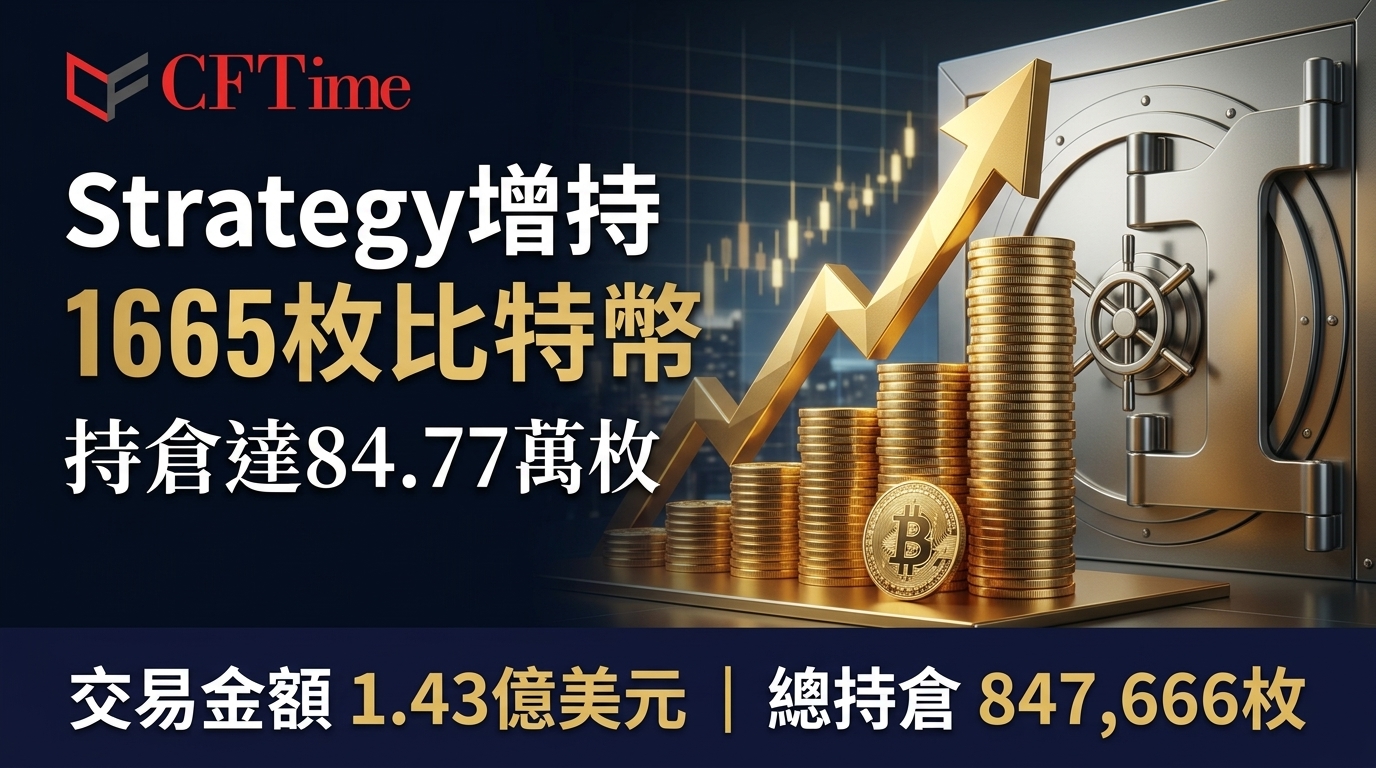 Strategy增持1665枚比特幣 持倉達84.77萬枚