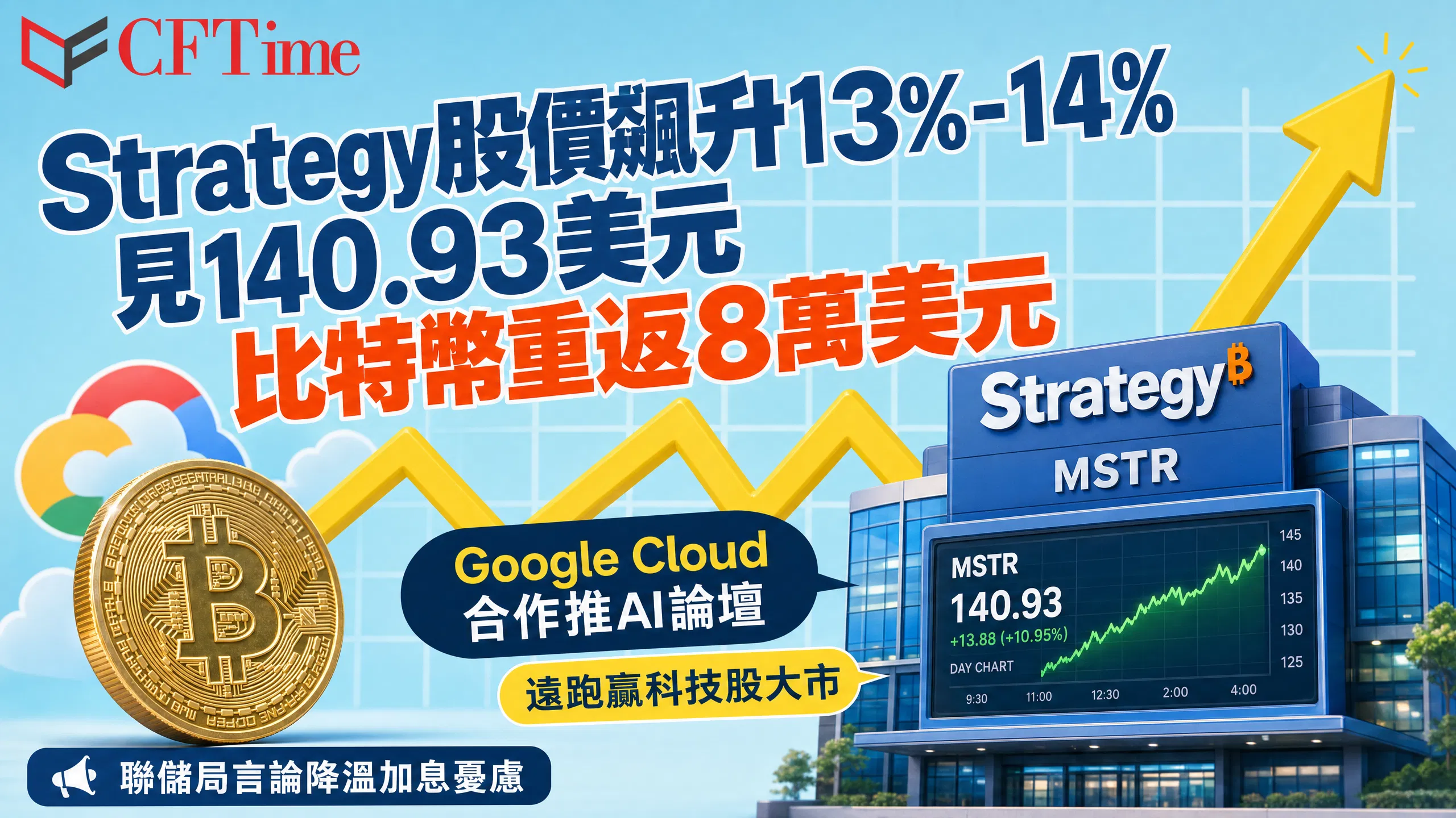 Strategy股價飆升13%-14%，見140.93美元，比特幣重返8萬美元